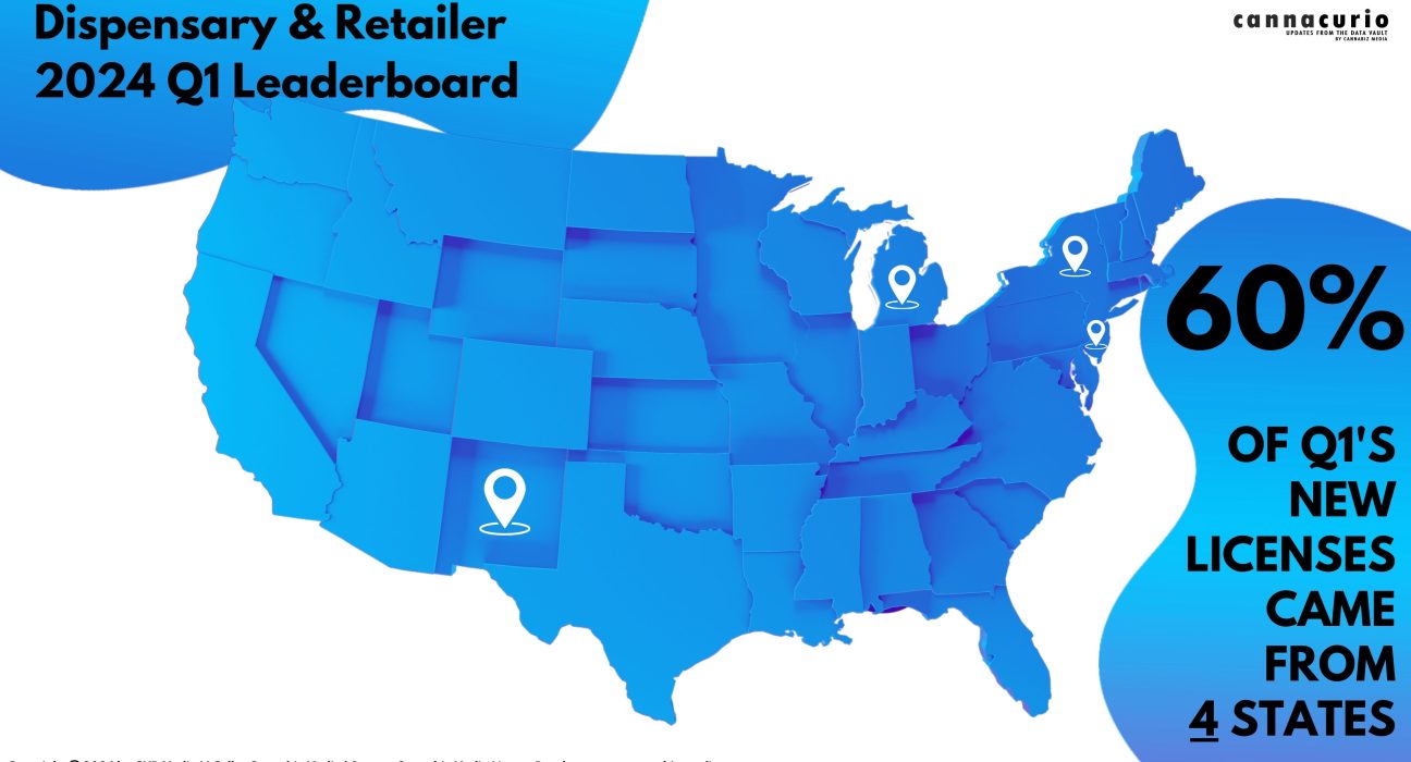 Cannacurio #93: Dispensary and Retailer 2024 Q1 Leaderboard