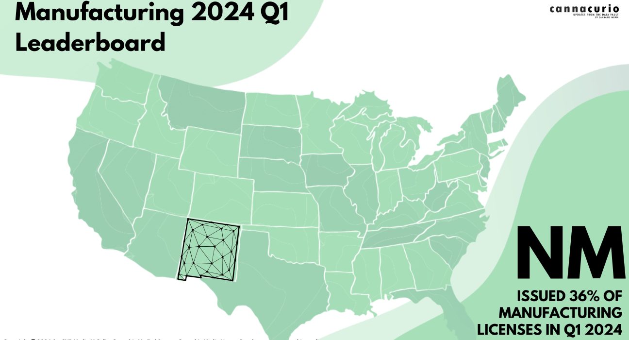 Cannacurio #95: Manufacturing 2024 Q1 Leaderboard