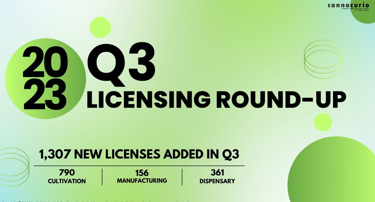 Cannacurio #85: 2023 Q3 Licensing Round-Up